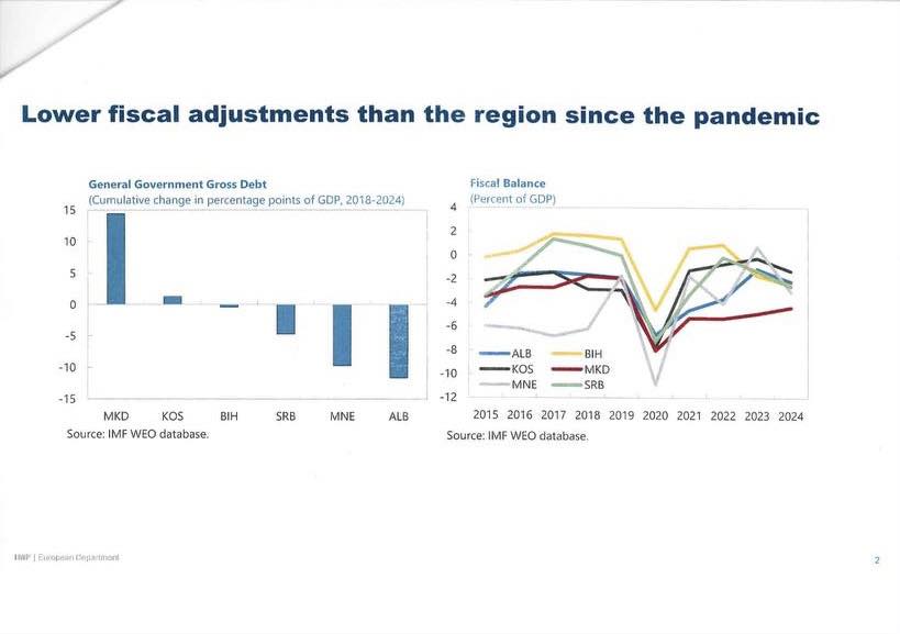Димитриеска-Кочоска: Извештајот на ММФ говори за катастрофалното владеење на СДС/ДУИ