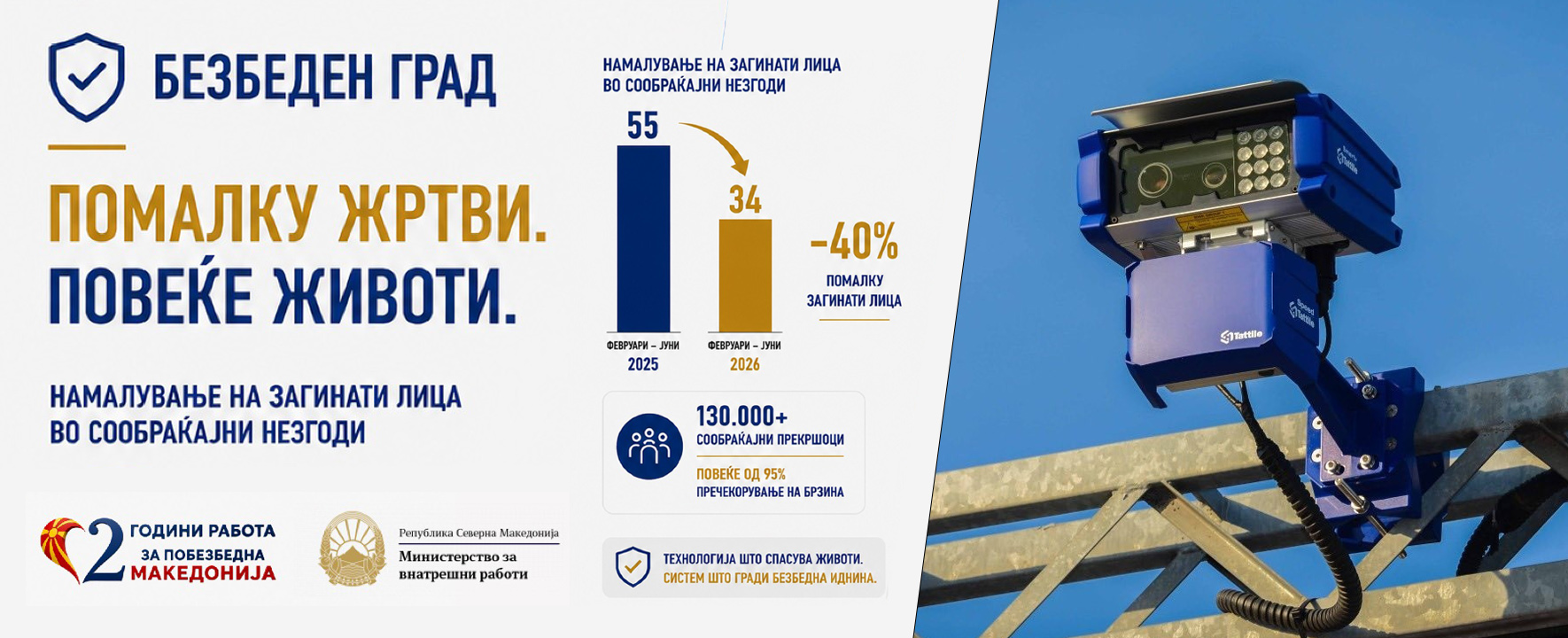 Го пуштивме во употреба „Безбеден град“ – проект што спасува животи и гради побезбедна иднина