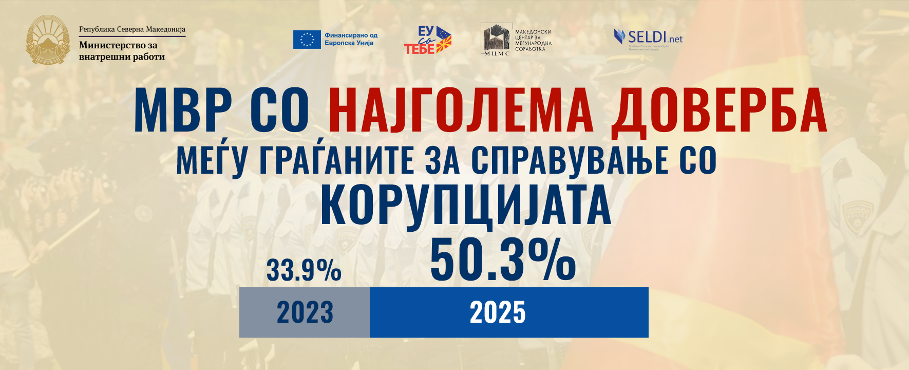 Извештај МЦМС: МВР е институција со најголема доверба меѓу граѓаните за справување со корупцијата
