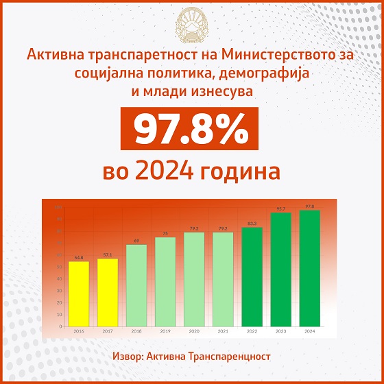 Министерството за социјална политика, демографија и млади: Транспарентност на Второ Место со 97.8%