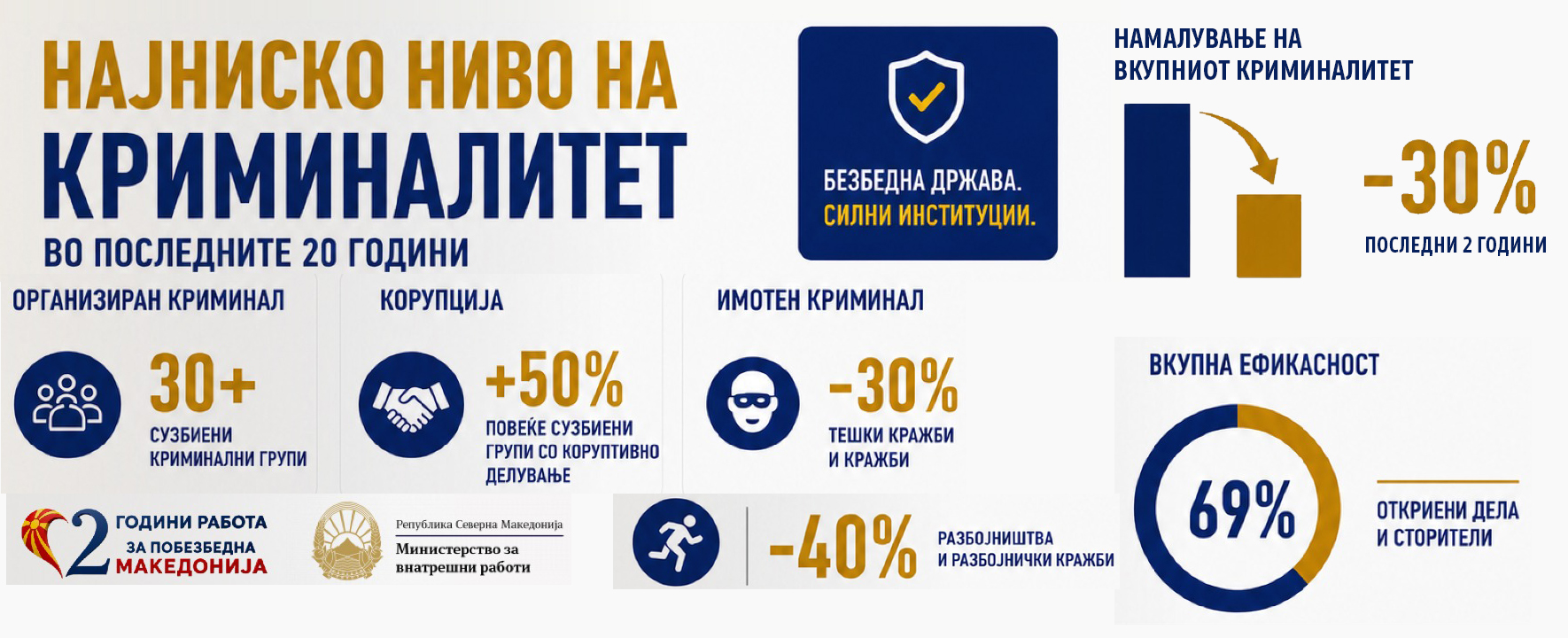 Најниско ниво на криминалитет во последните 20 години. Борбата против криминалот се мери со резултати