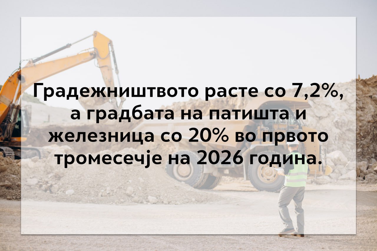 Николоски: Градежништвото расте со 7,2%, а градбата на патиштата и железницата со 20 % во првото тромесечје на 2026