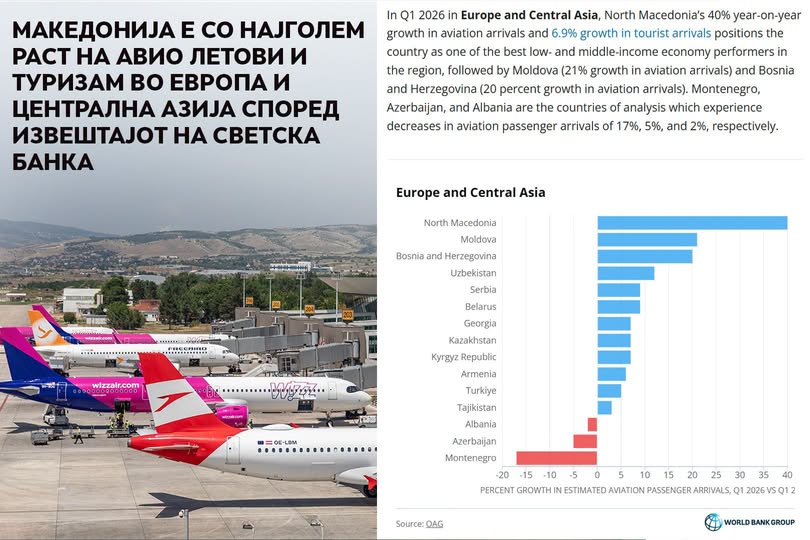 Николоски: Извештајот на Светска банка според кој Македонија е со најголем раст на авио летови и туризам во Европа и Централна Азија мотив за уште поголема работа и посветеност