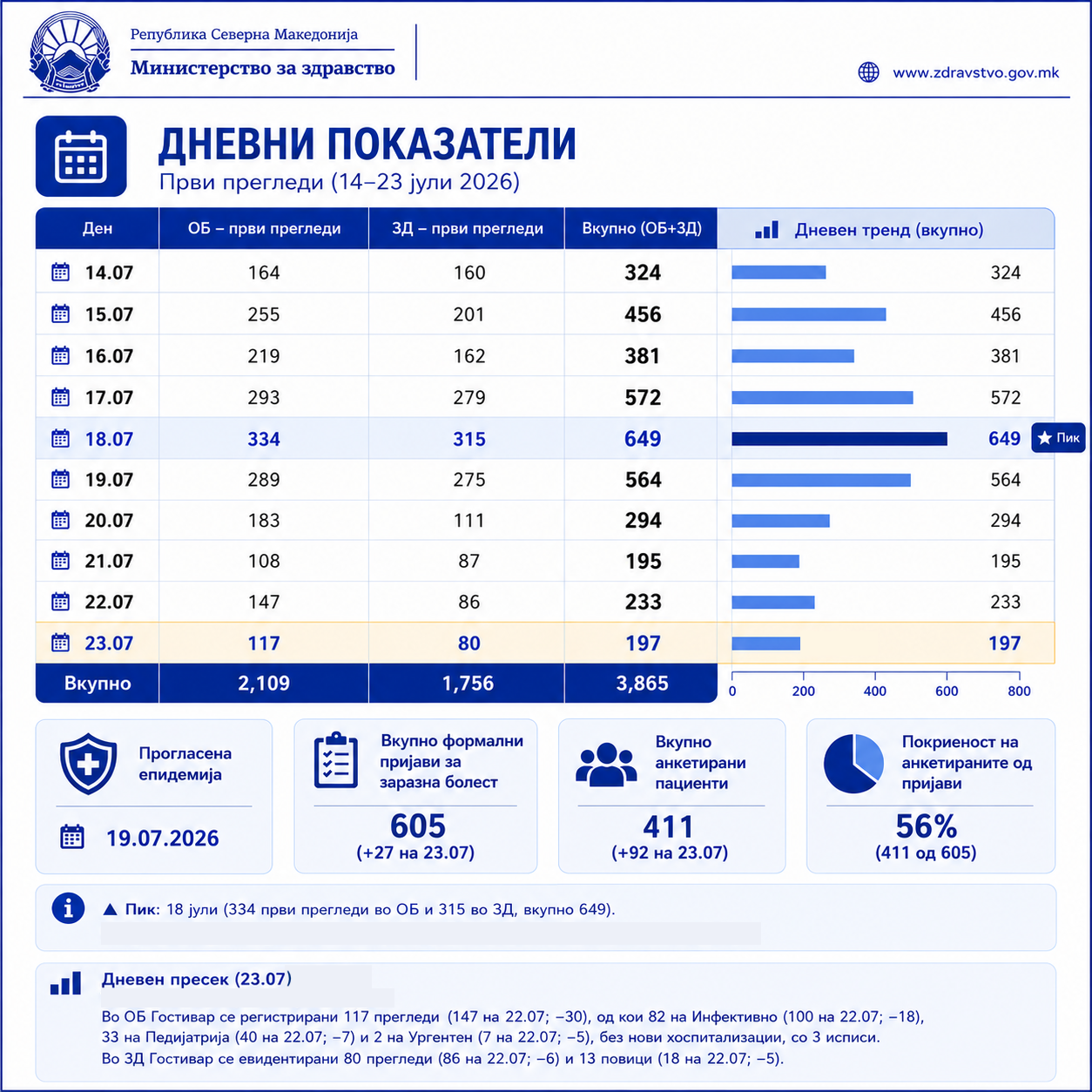 Продолжува трендот на намалување - во јавните здравствени установи во Гостивар вчера прегледани 197 пациенти кои првпат побарале лекарска помош