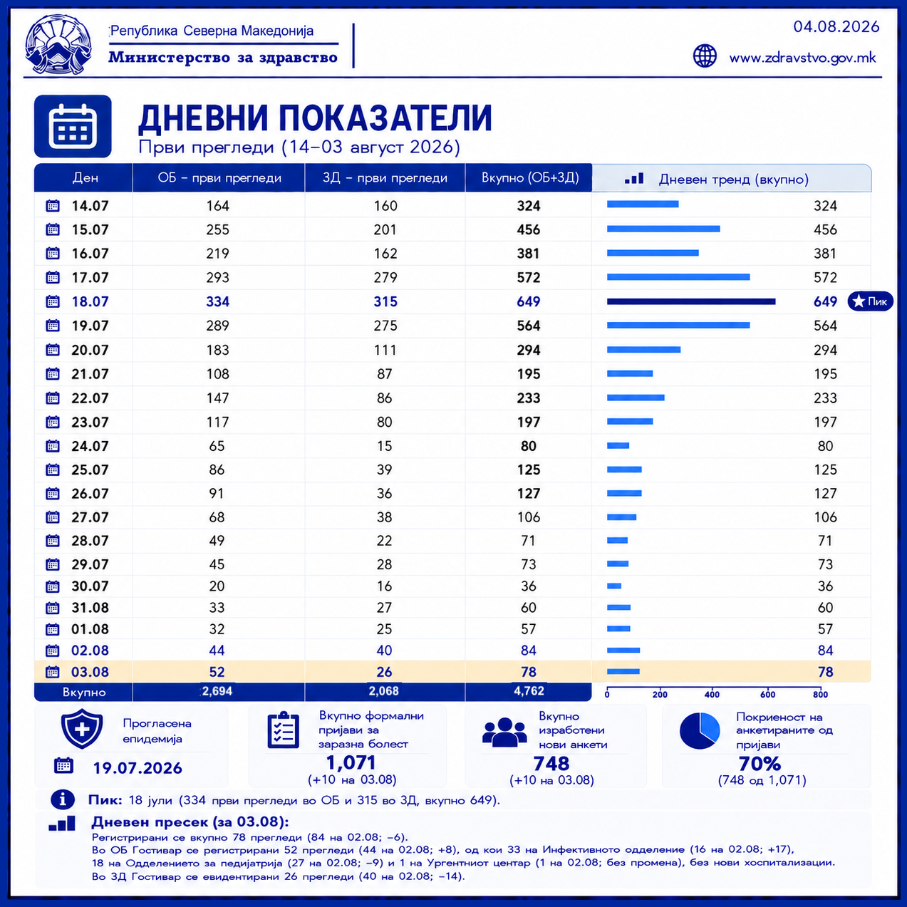Состојбата во Гостивар се следи – намален вкупниот број прегледи