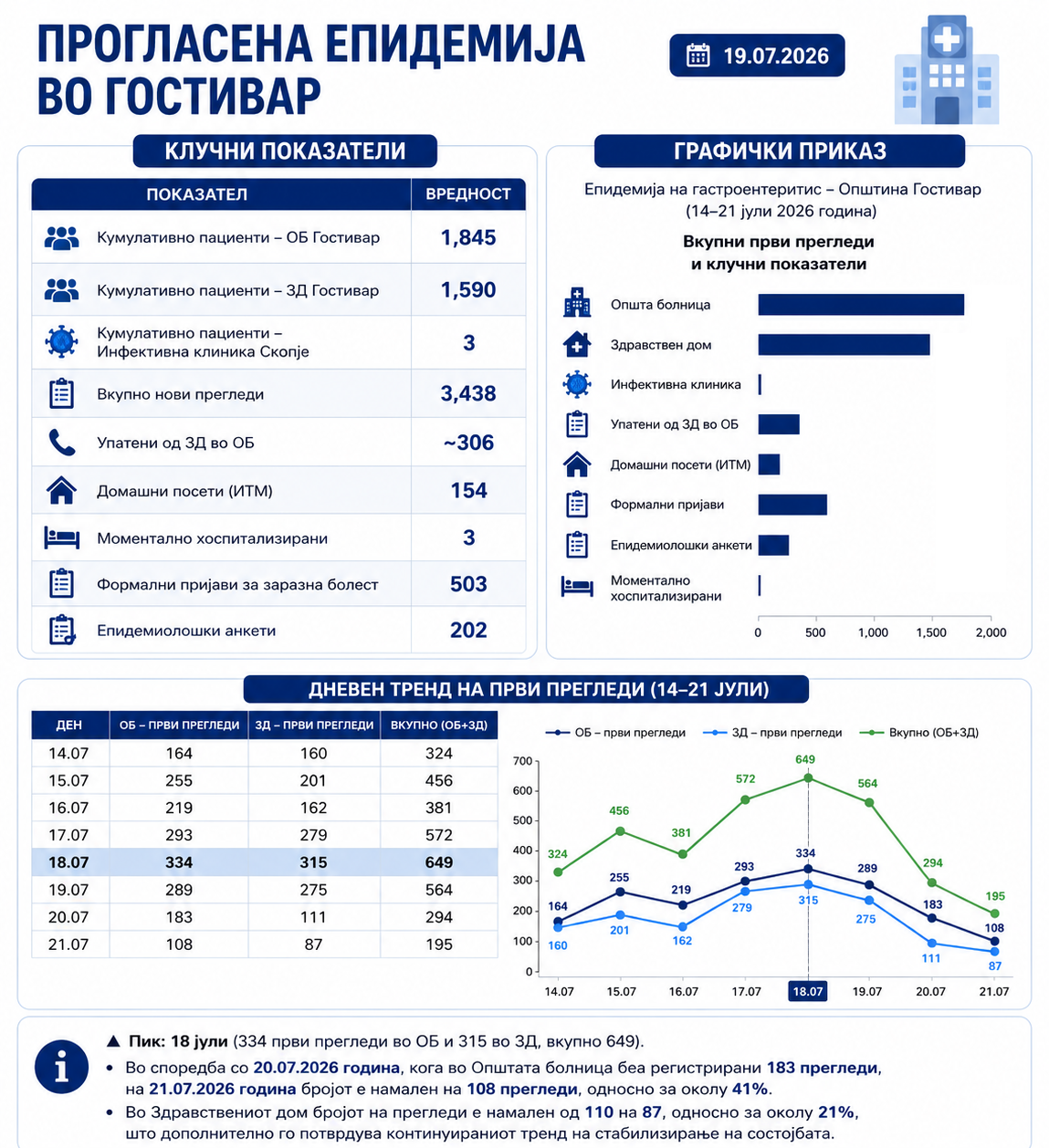 Трет ден продолжува  стабилизирањето на состојбата со гастроентеритис во Гостивар – бројот на нови прегледи намален за 41 отсто