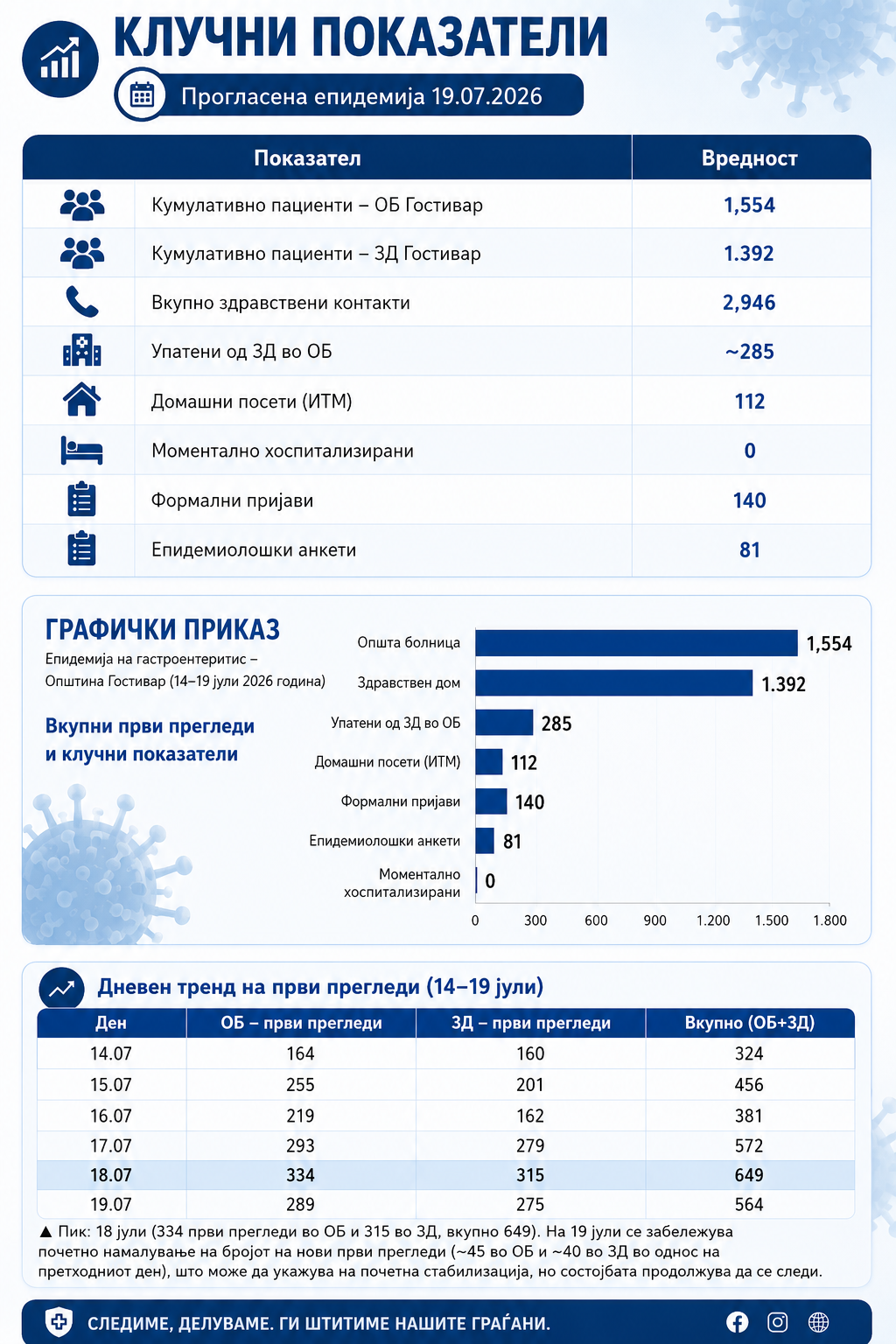 Забележано почетно намалување на бројот на новoпрегледани пациенти во болницата и здравствениот дом во Гостивар, активно се следи состојбата на терен